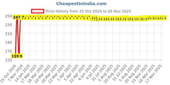 moglix.com Fastgear Premature Size Reusable Cotton Diaper for Kids, FG880 fastgear Price History Graph from 25 Oct 2024 to 25 Nov 2025
