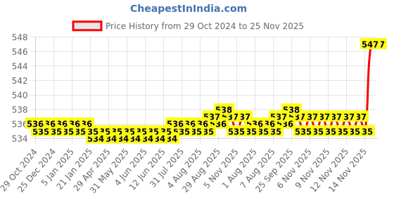 moglix.com Fastgear Prime 1/2 inch Brass Chrome Plated 2 Way Bib Tap &a; Angle Wall with Flange Fitting Twin Elbow Valve Faucet fastgear Price History Graph from 29 Oct 2024 to 25 Nov 2025