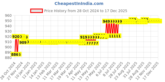 moglix.com Fastgear Prime Brass Chrome Finish 360 deg Sink Tap (Pack of 2) fastgear Price History Graph from 28 Oct 2024 to 17 Dec 2025