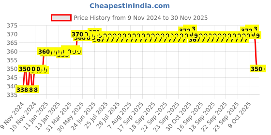 moglix.com Fastgear Prime Brass Chrome Finish Angle Wall (Pack of 2) fastgear Price History Graph from 9 Nov 2024 to 30 Nov 2025