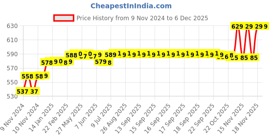 moglix.com Fastgear Prime Brass Chrome Finish Angle Wall (Pack of 4) fastgear Price History Graph from 9 Nov 2024 to 4 Dec 2025