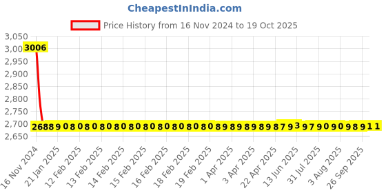 moglix.com Fastgear Prime Brass Chrome Finish Silver Sink Tap, FG2032 (Pack of 2) fastgear Price History Graph from 16 Nov 2024 to 19 Oct 2025