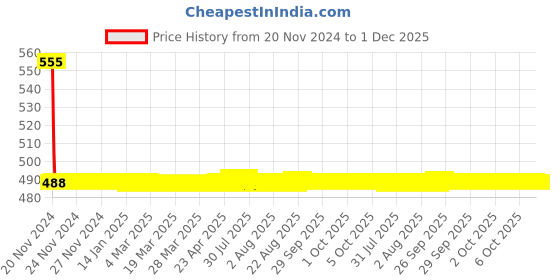 moglix.com Fastgear Prime Brass Silver Chrome Finish Angle Valve, FG1096 fastgear Price History Graph from 20 Nov 2024 to 1 Dec 2025