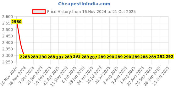moglix.com Fastgear Prime Brass Silver Chrome Finish Angle Valve, FG1448 (Pack of 3) fastgear Price History Graph from 16 Nov 2024 to 19 Oct 2025
