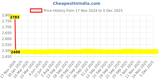 moglix.com Fastgear Prime Brass Silver Chrome Finish Angle Valve, FG1449 (Pack of 4) fastgear Price History Graph from 17 Nov 2024 to 4 Dec 2025
