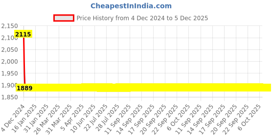 moglix.com Fastgear Prime Brass Silver Chrome Finish Angle Valve, FG1476 (Pack of 2) fastgear Price History Graph from 4 Dec 2024 to 4 Dec 2025