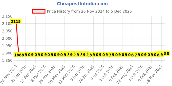 moglix.com Fastgear Prime Brass Silver Chrome Finish Angle Valve, FG931 (Pack of 2) fastgear Price History Graph from 26 Nov 2024 to 5 Dec 2025