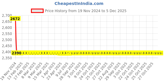 moglix.com Fastgear Prime Stainless Steel Silver Chrome Finish Angle Valve, FG068 (Pack of 13) fastgear Price History Graph from 19 Nov 2024 to 5 Dec 2025