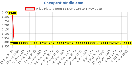 moglix.com Fastgear Prime Stainless Steel Silver Chrome Finish Angle Valve, FG101 (Pack of 19) fastgear Price History Graph from 13 Nov 2024 to 1 Nov 2025