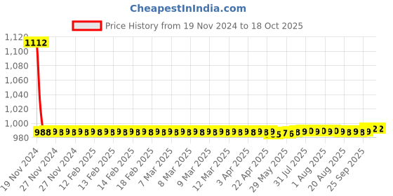 moglix.com Fastgear Prime Stainless Steel Silver Chrome Finish Angle Valve, FG1126 (Pack of 4) fastgear Price History Graph from 19 Nov 2024 to 18 Oct 2025