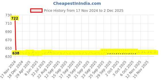 moglix.com Fastgear Prime Stainless Steel Silver Chrome Finish Angle Valve, FG2103 (Pack of 2) fastgear Price History Graph from 17 Nov 2024 to 1 Dec 2025