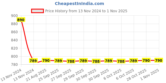 moglix.com Fastgear Prime Stainless Steel Silver Chrome Finish Angle Valve, FG952 (Pack of 2) fastgear Price History Graph from 13 Nov 2024 to 31 Oct 2025