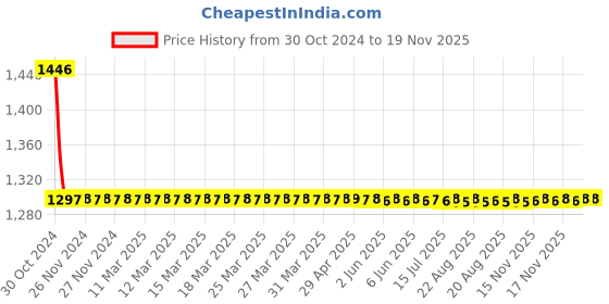 moglix.com Fastgear Prime Stainless Steel Silver Chrome Finish Bathroom Faucet Set, FG945 fastgear Price History Graph from 30 Oct 2024 to 17 Nov 2025