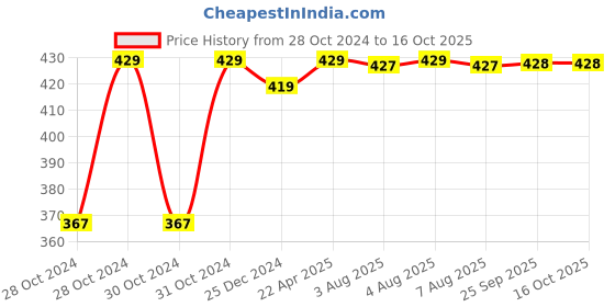 moglix.com Fastgear Prime Stainless Steel Swan Neck with Marc Angle Wall &a; Connection Pipe &a; Bib Tap Faucet for Sink &a; Wash Basin fastgear Price History Graph from 28 Oct 2024 to 16 Oct 2025