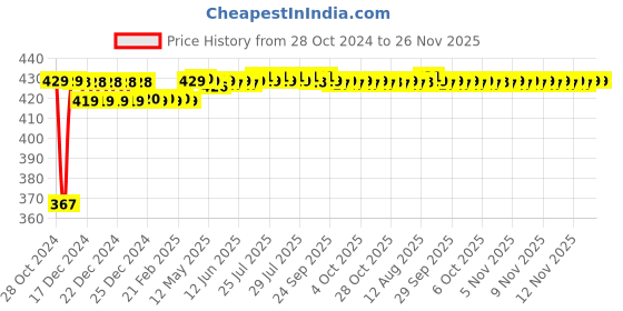 moglix.com Fastgear Prime Stainless Steel Swan Neck with Triangle Angle Wall &a; Connection Pipe Bib Tap Faucet for Sink &a; Wash Basin fastgear Price History Graph from 28 Oct 2024 to 25 Nov 2025