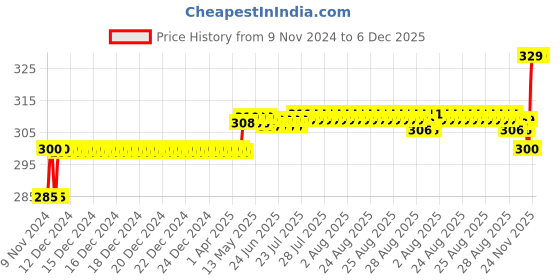 moglix.com Fastgear PTMT White Glossy Finish Angle Cock, CP-1603 (Pack of 2) fastgear Price History Graph from 9 Nov 2024 to 5 Dec 2025