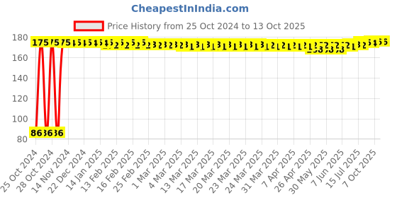 moglix.com Fastgear PVC Full Thread Waste Coupling (Pack of 2) fastgear Price History Graph from 25 Oct 2024 to 13 Oct 2025