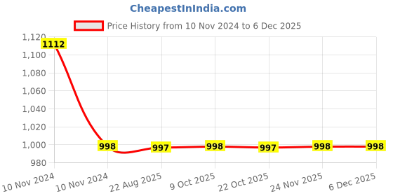 moglix.com Fastgear PVC Silver Chrome Finish Health Faucet Set, FG1034 fastgear Price History Graph from 10 Nov 2024 to 5 Dec 2025
