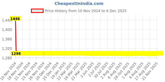 moglix.com Fastgear PVC Silver Chrome Finish Health Faucet Set, FG1046 fastgear Price History Graph from 10 Nov 2024 to 6 Dec 2025