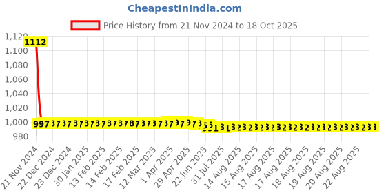 moglix.com Fastgear PVC Silver Chrome Finish Health Faucet Set, FG972 fastgear Price History Graph from 21 Nov 2024 to 18 Oct 2025