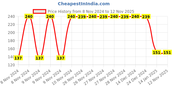 moglix.com Fastgear PVC White &a; Orange Chrome Finish Bib Tap, FG2766 (Pack of 2) fastgear Price History Graph from 8 Nov 2024 to 10 Nov 2025