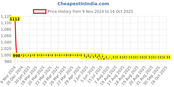 moglix.com Fastgear PVC White &a; Yellow Chrome Finish Health Faucet Set, FG963 fastgear Price History Graph from 9 Nov 2024 to 15 Oct 2025