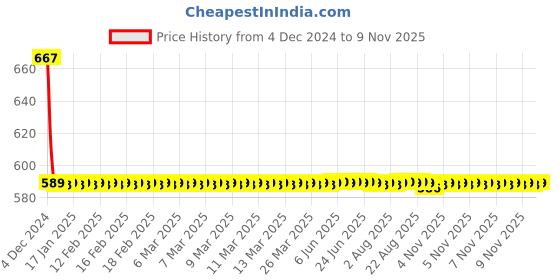 moglix.com Fastgear PVC White Chrome Finish Bib Tap, FG2315 (Pack of 2) fastgear Price History Graph from 4 Dec 2024 to 8 Nov 2025