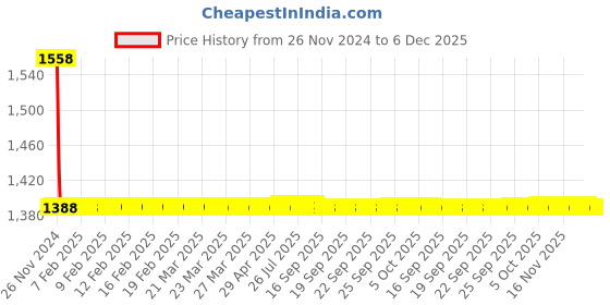 moglix.com Fastgear PVC White Chrome Finish Bib Tap, FG2336 (Pack of 9) fastgear Price History Graph from 26 Nov 2024 to 6 Dec 2025