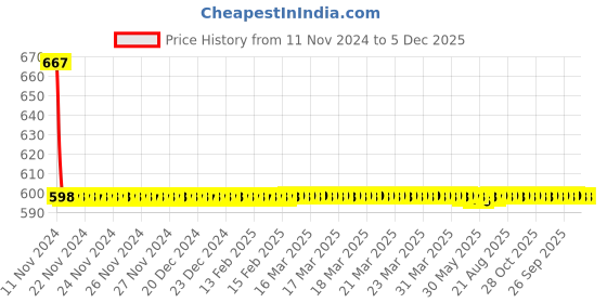moglix.com Fastgear PVC White Chrome Finish Health Faucet Set, FG1073 fastgear Price History Graph from 11 Nov 2024 to 5 Dec 2025