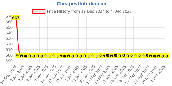 moglix.com Fastgear PVC White Chrome Finish Health Faucet Set, FG1450 fastgear Price History Graph from 19 Dec 2024 to 4 Dec 2025