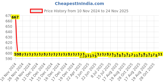 moglix.com Fastgear PVC White Chrome Finish Health Faucet Set, FG926 fastgear Price History Graph from 10 Nov 2024 to 23 Nov 2025