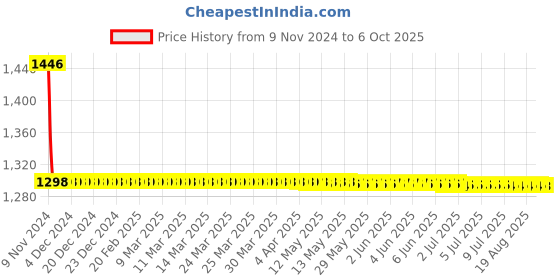 moglix.com Fastgear PVC White Chrome Finish Health Faucet Set, FG934 fastgear Price History Graph from 9 Nov 2024 to 6 Oct 2025