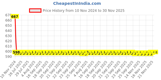 moglix.com Fastgear PVC White Chrome Finish Health Faucet Set, FG999 fastgear Price History Graph from 10 Nov 2024 to 30 Nov 2025