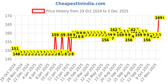 moglix.com Fastgear PVC White Glossy Finish Angle Valve Tap (Pack of 2) fastgear Price History Graph from 29 Oct 2024 to 5 Dec 2025