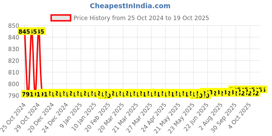 moglix.com Fastgear Reusable Free Size Cotton Diaper for Kids, FG1568 fastgear Price History Graph from 25 Oct 2024 to 17 Oct 2025