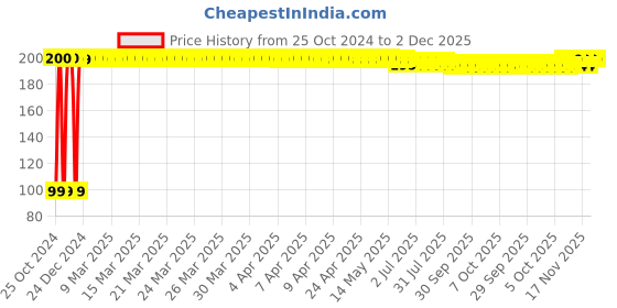 moglix.com Fastgear Reusable Free Size Cotton Diaper for Kids, FG1593 fastgear Price History Graph from 25 Oct 2024 to 2 Dec 2025