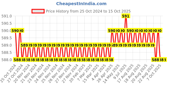 moglix.com Fastgear Reusable Free Size Cotton Diaper for Kids, FG1597 fastgear Price History Graph from 25 Oct 2024 to 14 Oct 2025