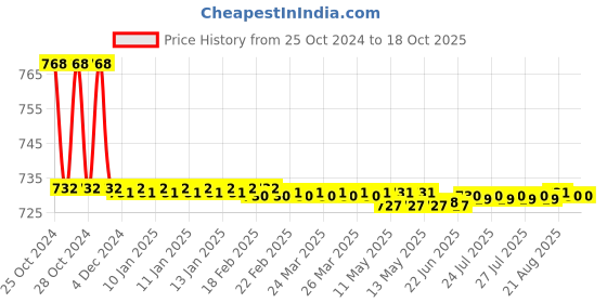 moglix.com Fastgear Reusable Free Size Cotton Diaper for Kids, FG1620 fastgear Price History Graph from 25 Oct 2024 to 18 Oct 2025