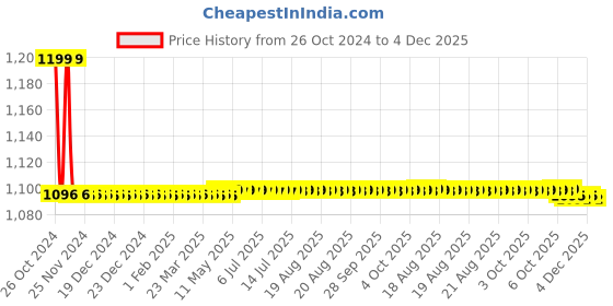 moglix.com Fastgear Reusable Free Size Cotton Diaper for Kids, FG1628 fastgear Price History Graph from 26 Oct 2024 to 4 Dec 2025