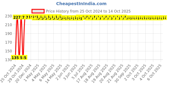 moglix.com Fastgear Reusable Free Size Cotton Diaper for Kids, FG1650 fastgear Price History Graph from 25 Oct 2024 to 14 Oct 2025