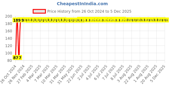 moglix.com Fastgear Reusable Free Size Cotton Diaper for Kids, FG1745 fastgear Price History Graph from 26 Oct 2024 to 5 Dec 2025
