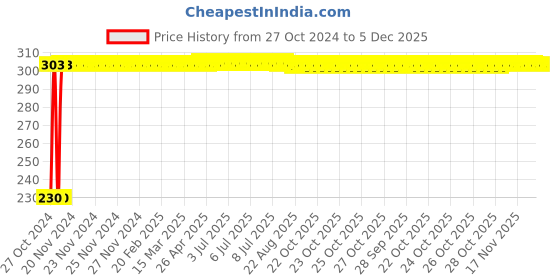 moglix.com Fastgear Reusable Free Size Cotton Diaper for Kids, FG2086 fastgear Price History Graph from 27 Oct 2024 to 5 Dec 2025