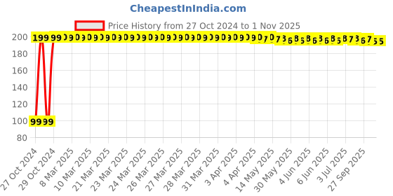 moglix.com Fastgear Reusable Free Size Cotton Diaper for Kids, FG2191 fastgear Price History Graph from 27 Oct 2024 to 1 Nov 2025