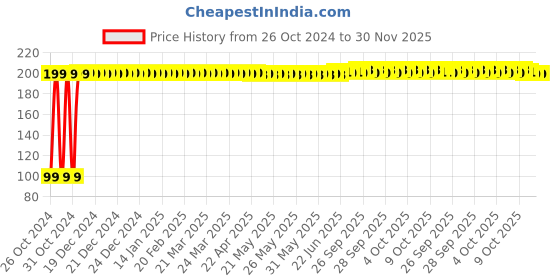 moglix.com Fastgear Reusable Free Size Cotton Diaper for Kids, FG2715 fastgear Price History Graph from 26 Oct 2024 to 30 Nov 2025