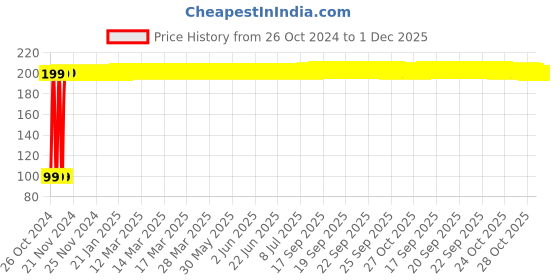 moglix.com Fastgear Reusable Free Size Cotton Diaper for Kids, FG2720 fastgear Price History Graph from 26 Oct 2024 to 1 Dec 2025
