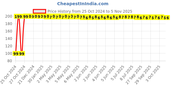 moglix.com Fastgear Reusable Free Size Cotton Diaper for Kids, FG2722 fastgear Price History Graph from 25 Oct 2024 to 1 Nov 2025