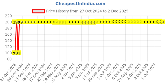 moglix.com Fastgear Reusable Free Size Cotton Diaper for Kids, FG2728 fastgear Price History Graph from 27 Oct 2024 to 2 Dec 2025