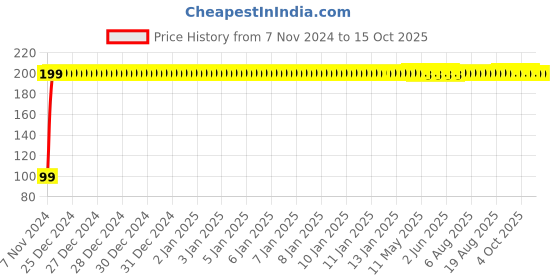moglix.com Fastgear Reusable Free Size Cotton Diaper for Kids, FG2753 fastgear Price History Graph from 7 Nov 2024 to 15 Oct 2025