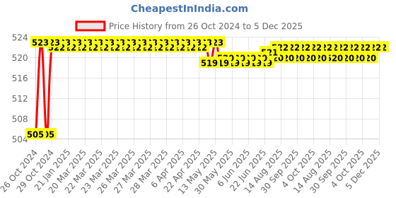 moglix.com Fastgear Reusable Free Size Cotton Diaper for Kids, FG3267 fastgear Price History Graph from 26 Oct 2024 to 5 Dec 2025