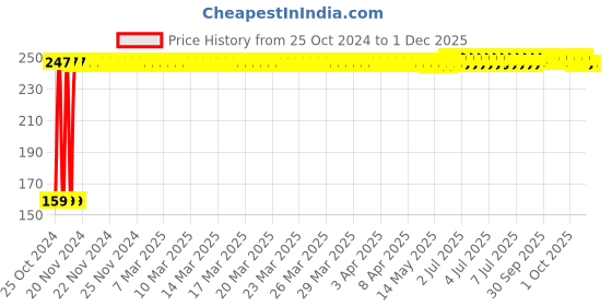 moglix.com Fastgear Reusable Free Size Cotton Diaper for Kids, FG3287 fastgear Price History Graph from 25 Oct 2024 to 30 Nov 2025